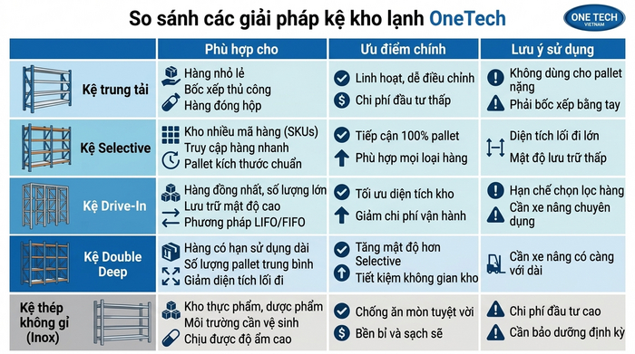 So sánh kệ kho lạnh Hồ Chí Minh theo nhu cầu sử dụng Bảng so sánh các loại kệ kho lạnh phổ biến