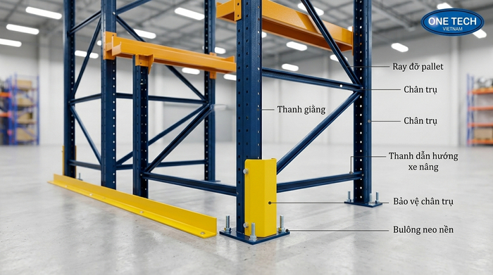 Cấu tạo kệ drive in gồm chân trụ ray đỡ pallet và thanh giằng