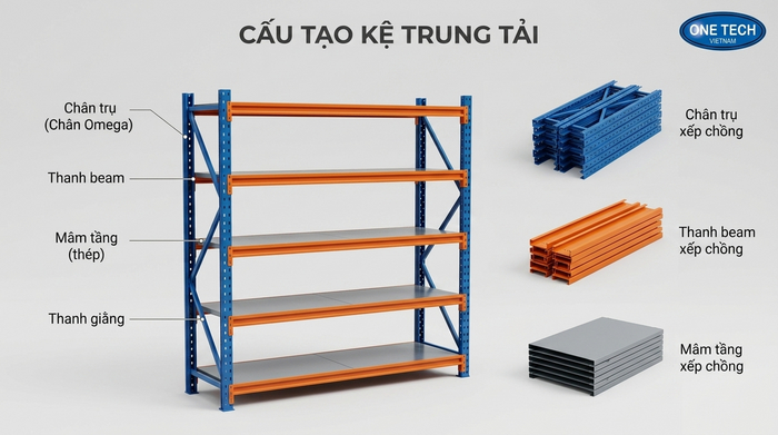 Cấu tạo kệ trung tải bằng sắt chất lượng cao Cấu tạo kệ trung tải bằng sắt gồm chân trụ, thanh beam và mâm tầng