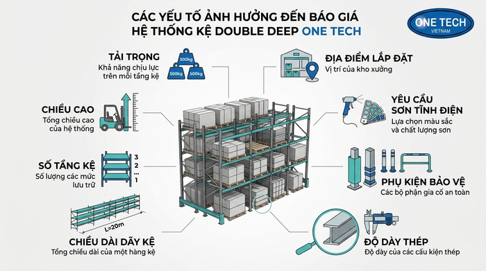Báo giá kệ Double Deep theo tải trọng và layout kho Các yếu tố ảnh hưởng đến báo giá kệ Double Deep Hồ Chí Minh