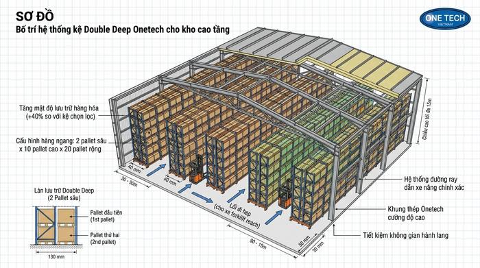 Layout kệ Double Deep tối ưu lối đi kho hẹp Sơ đồ layout kệ Double Deep cho kho hẹp