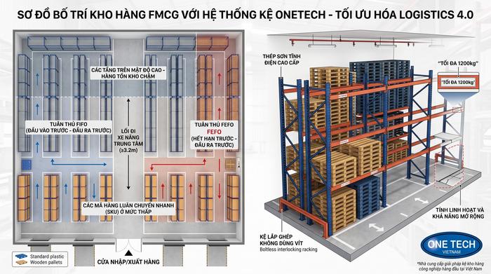 Thiết kế layout kệ kho FMCG Hồ Chí Minh Thiết kế layout kệ kho FMCG tối ưu lối đi và tải trọng